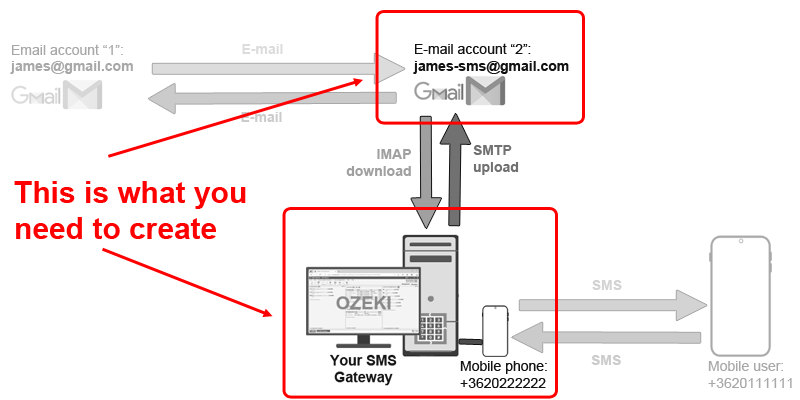 E-mail to sms gateway entities