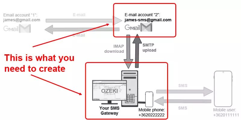 E-mail to sms gateway entities