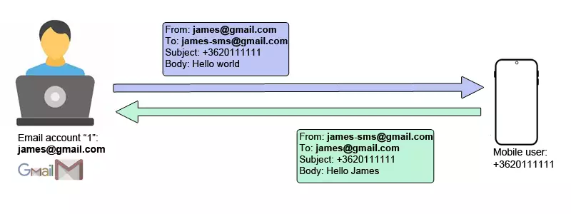 E-mail to SMS using G-mail