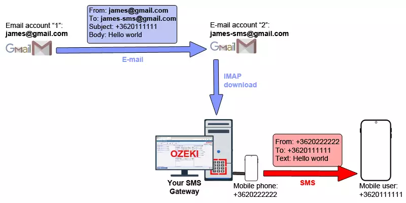 How to send SMS from G-mail