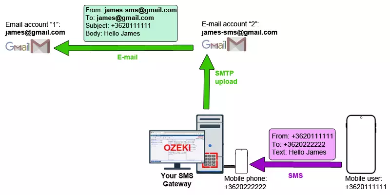 How to send SMS to G-mail