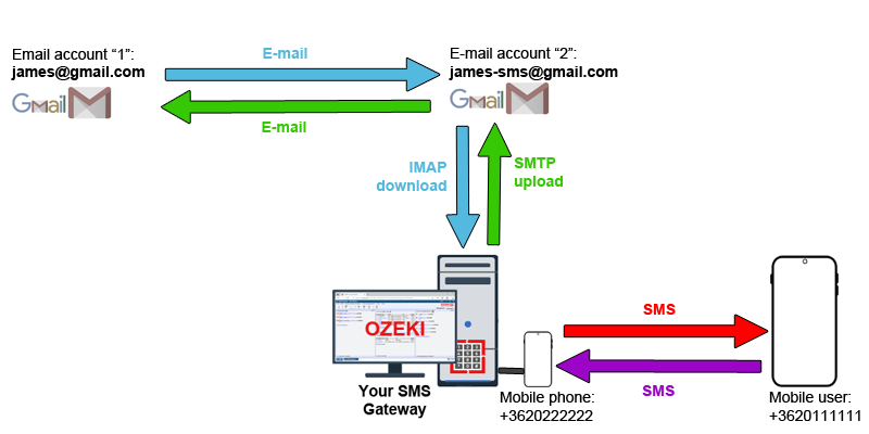 Imap and SMTP is used to create E-mail to SMS