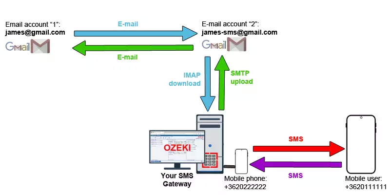 Imap and SMTP is used to create E-mail to SMS