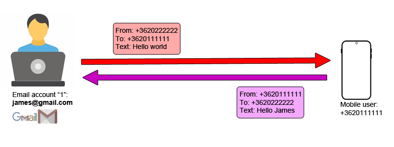 SMS to E-mail