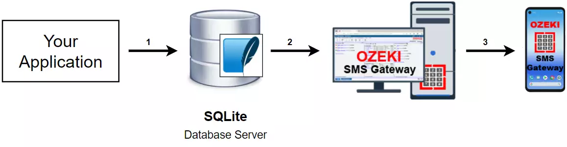 how to send sms from sqlite database