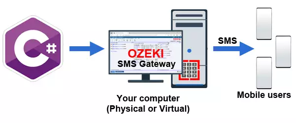 How to send SMS from C#.Net
