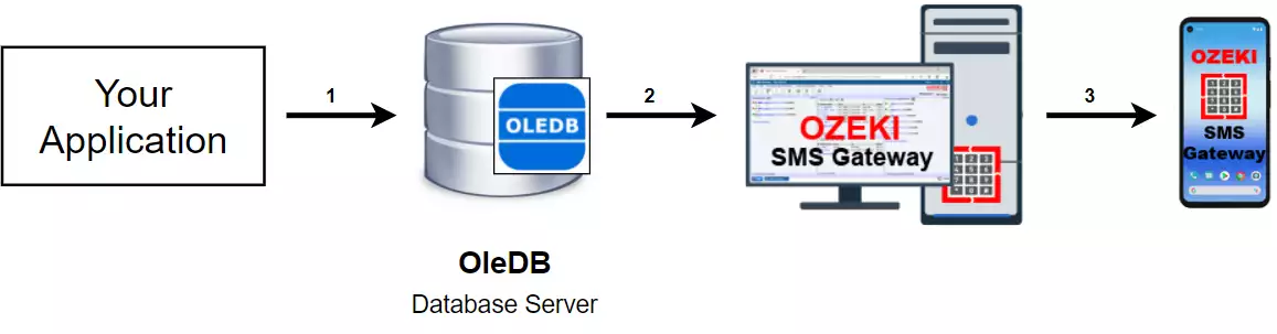 how to send sms from oledb database