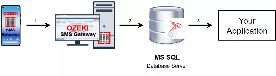 how to receive sms with mssql database