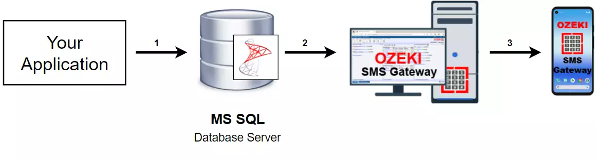 how to send sms with mssql database