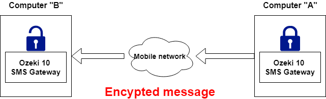 encrypt sms message