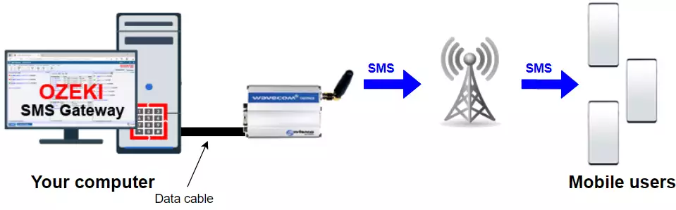 How to use a GSM modem to send wirelessly