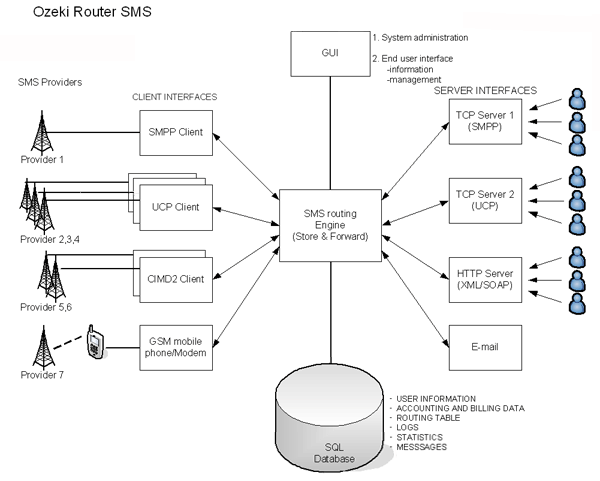 sms connections for routing