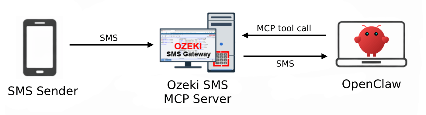 Receive SMS in OpenClaw