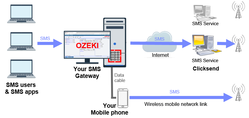How to send SMS from Clicksend api