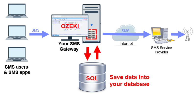 sms to sql database
