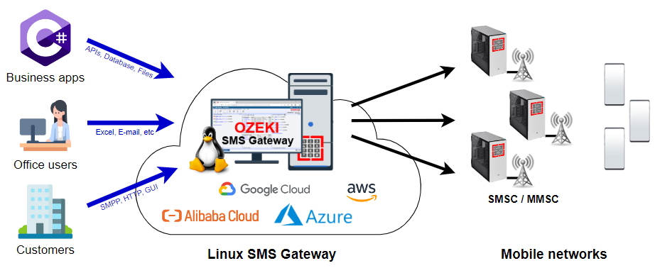 cloud linux sms gateway