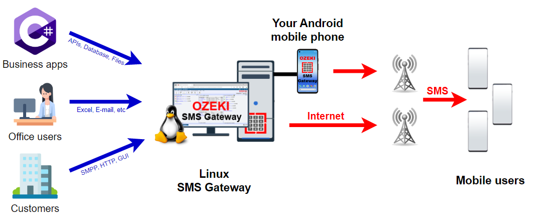 corporate linux sms gateway
