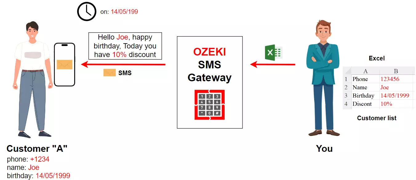 schedule sms in the sms marketing platform