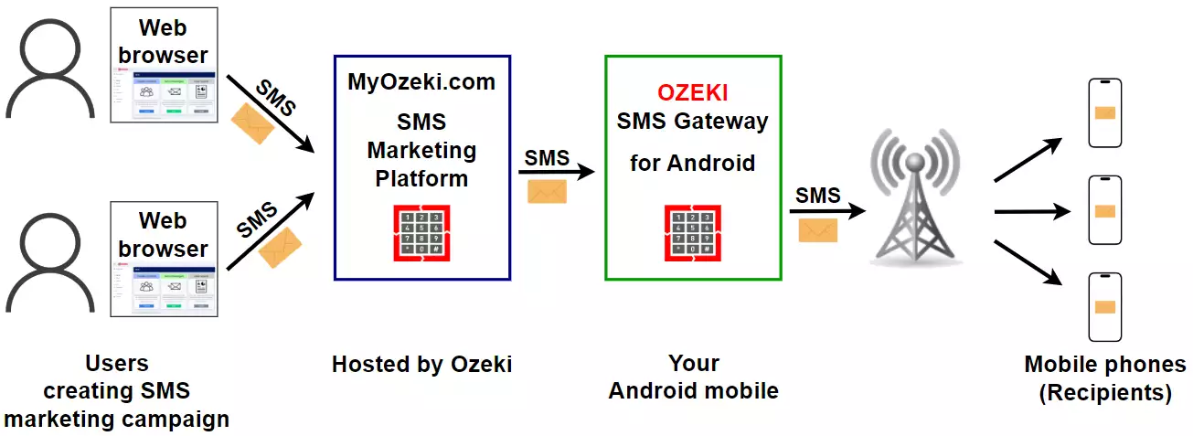 send sms using your android mobile phone