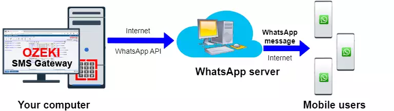 How to send message throught a WhatsApp connection API
