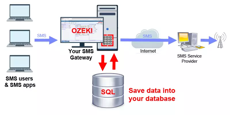 use a database for sms storage