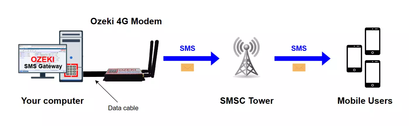 diagram of computer connected to ozeki modem that sends sms to phones via 4g