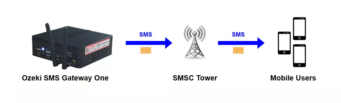 diagram of ozeki gateway one that sends sms to phones via 4g