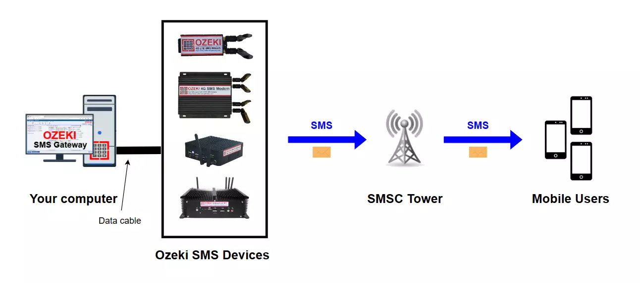 send sms through gsm