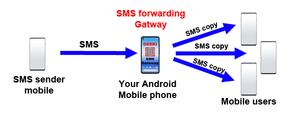 multi sms sender