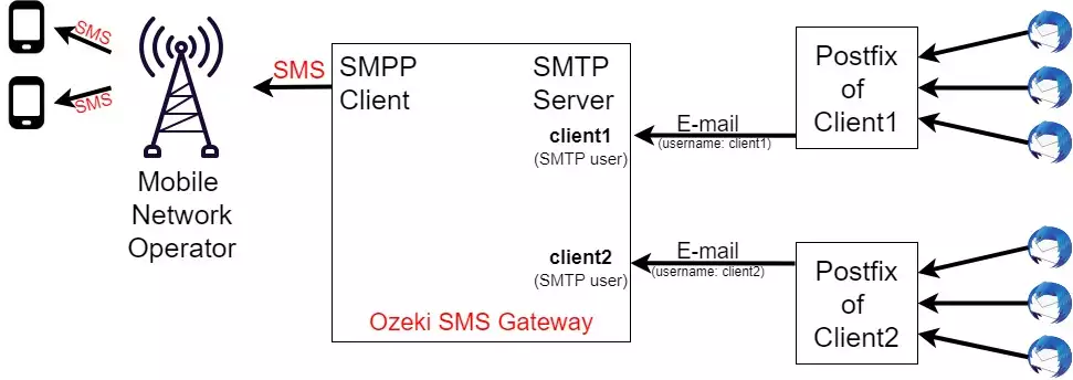 email to sms to serve multiple postfix servers