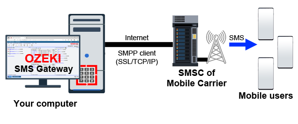 sms gateways direct connection to the smsc over smpp