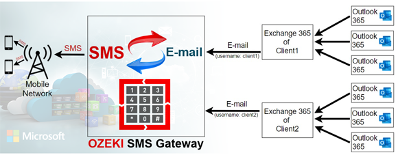 email to sms gateway