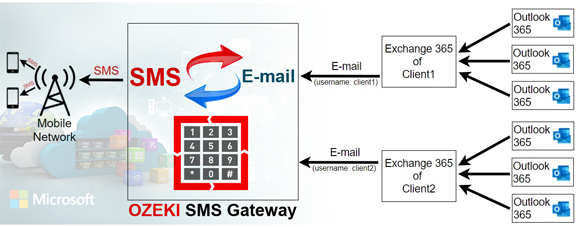 ozeki sms gateway activation code