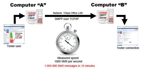 smpp speed test