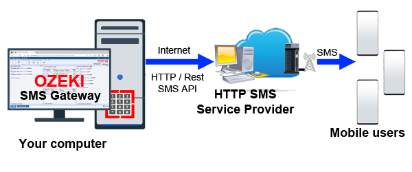 smpp to http rest sms service