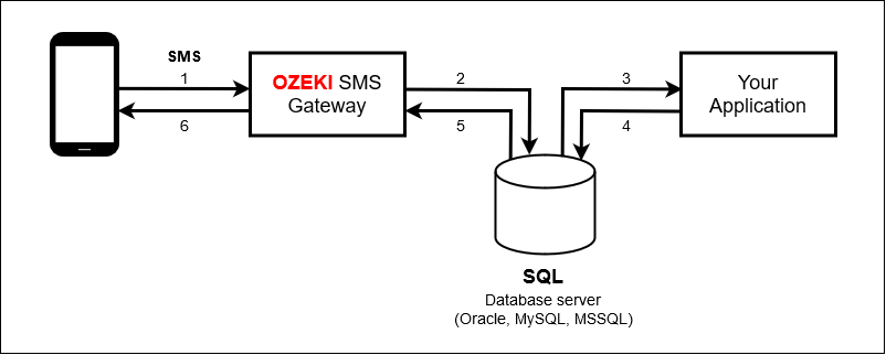 send sms from database