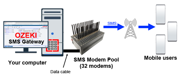 sms modem pool connection