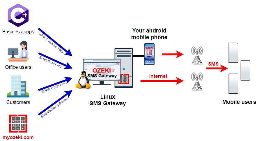 wordpress sms gateway