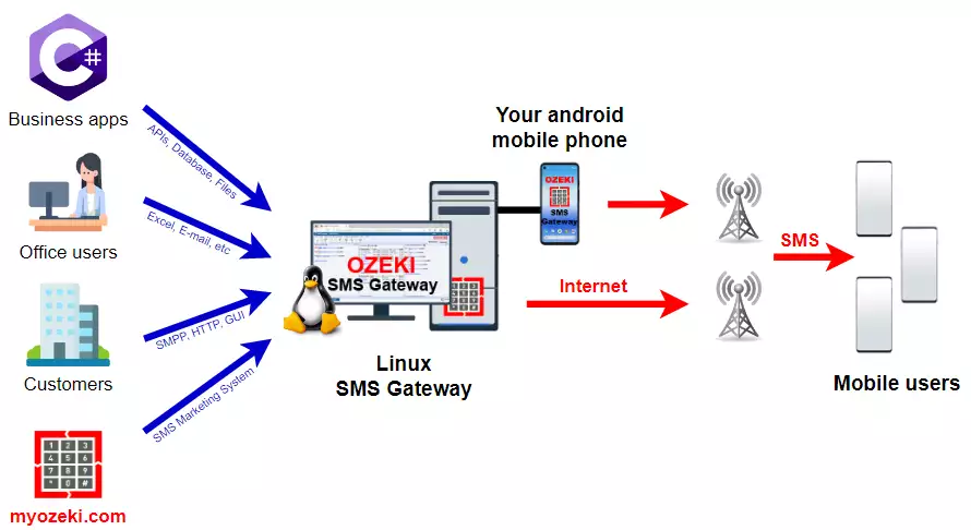 linux sms gateway