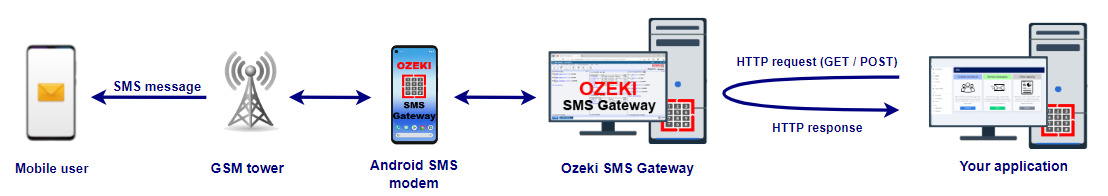 send an sms messages through the built in webserver