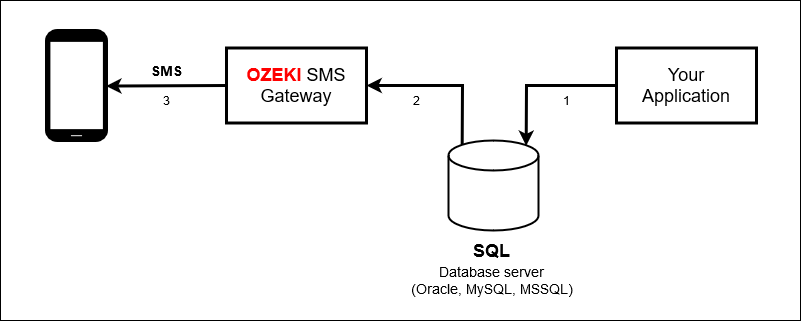sending sms using the database server