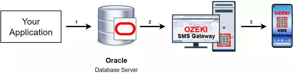 how to send sms from oracle database