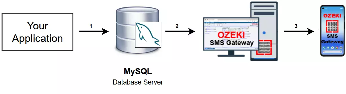 how to send sms from mysql database