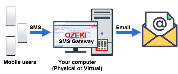 What is SMS to Email