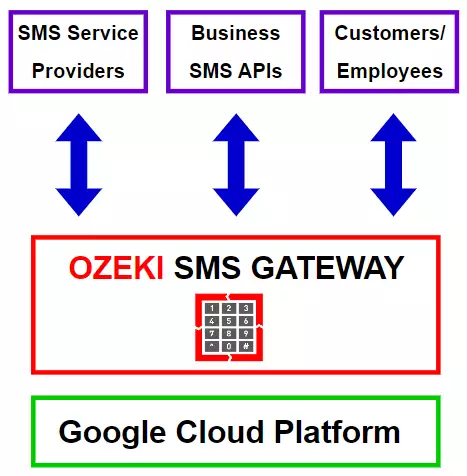 google cloud sms gateway