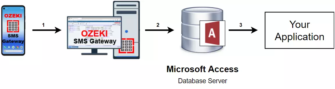 how to receive sms with microsoft access database