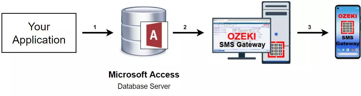 how to send sms from microsoft access database