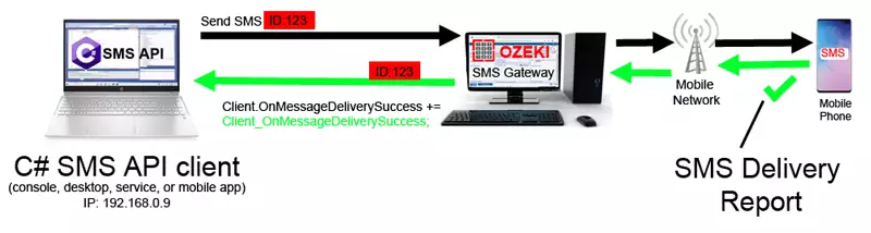 C# SMS API - sms delivery report