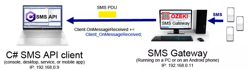receive sms in c#