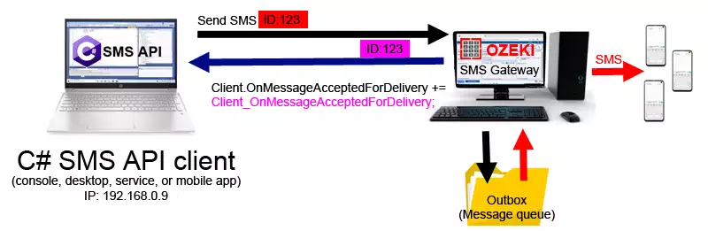 C# sms api, text message accepted for delivery